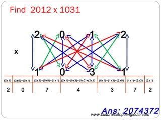 www.culturalcomputingindia.com
Find 2012 x 1031
2 0 1 2
1 10 3
x
(2x1)(1x1)+(2x3)(0x1)+(1x3)+(2x0)(2x1)+(0x3)+(1x0)+(2x1)(2x3)+(0x0)+(1x1)(2x0)+(0x1)(2x1)
2734702
Ans: 2074372
 