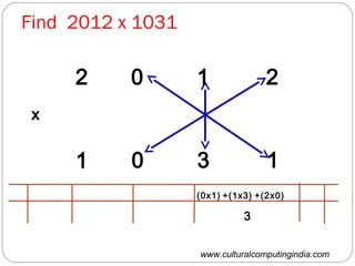 www.culturalcomputingindia.com
Find 2012 x 1031
2 0 1 2
1 10 3
x
(0x1)
3
+(1x3) +(2x0)
 