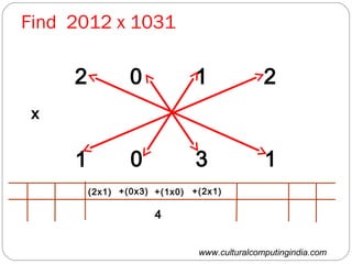 www.culturalcomputingindia.com
Find 2012 x 1031
2 0 1 2
1 10 3
x
(2x1)
4
+(0x3) +(1x0) +(2x1)
 