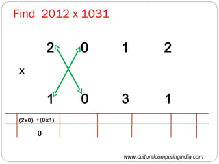 www.culturalcomputingindia.com
Find 2012 x 1031
2 0 1 2
1 10 3
x
(2x0)
0
+(0x1)
 