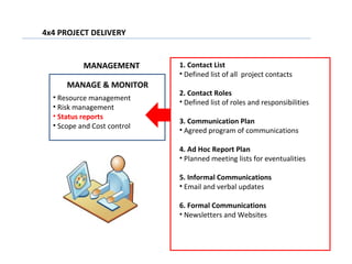 4 x4 project_delivery_outline[1] | PPT