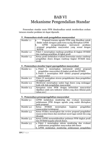119 | P a g e
Pemenuhan standar mutu PPM dimaksudkan untuk memberikan arahan
tatacara standar penilaian ini dapat dipenuhi.
T. Pemenuhan stndr arah pengabdian massyarakat
Standar 1.1 a. Proposal/rencana agenda PPM yang diusulkan untuk
dinilai sudah mengacu pada tema uyang ditetapkan LPPM
b. LPPM mengembangkan instrument penilaian
proposal pengabdian masyarakat yang sesuai dengan
RIPPM
Standar 1.2 Puket I menetapkan roadmap penelitian di tingkat STIKES
dan roadmap penelitian di tigkat prodi
Standar 1.3 Ketua prodi melakukan evaluasi kesesuaian anatar roadmap
pengabdian dosen dengan roadmap tingkat STIKES dana
prodi.
U. Pemenuhan standar input ppengabdian masyarakat
Standar 2.1 a. Puket I menetapkan instrument seleksi proposal
pengabdian masyarakat di tingkat prodi dan STIKES
b. Puket I menetapkan SOP seleksi proposal pengabdian
massyarakat
Standar 2.2 Puket II mentapkan aturan pengalokasian dana pengabdian
di tingkat prodi
Standar 2.3 Direktorat menetapkan sanksi bagi dosen yang melanggar
kode etik dala pengabdian masyarakat
Standar 2.4 Ketepatan tema PPM dengan kebutuhan masyarakat
dijadikan salah satu indicator seleksi yang akan didanai pada
tahun 2017
V. Pemenuhan prosespengabdian masyarakat
Standar 3.1 LPPM melakukan monitoring dan evaluasi kesesuaian
pelaksanaan PPM dengan agenda yang sudah ditetapkan
pada proposal
Standar 3.2 Ketua STIKES menetapkan kegiatan pengabdian
masayarakat terintegrasi
Standar 3.3 Ketua STIKes menetapkan tim review proposal pengabdian
maasyarakat dosen dan membuat surat tugas untuk tim yang
ditunjuk
Standar 3.4 Ketua LPPM mensosialisasikan pedoman PPM tingkat prodi
dan STIKES kepada seluruh dosen.
Standar 3.5 a. Puket I menetapkan sistem monitoring dan evaluasi
pelaksanaan pengabdian masyarakat oleh dosen
b. LPPM melakukan monitoring pelaksanaan pengabdian
BAB VI
Mekanisme Pengendalian Standar
 