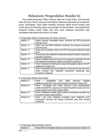 14 | P a g e
Mekanisme Pengendalian Standar Isi
Para pejabat dilingkungan STIKes Surabaya, dalam hal ini Ketua STIkes, Para Pembantu
Ketua (Khusunya Puket I), ketua prodi berkewajiban melakukan pengendalian dan pengawsaan
proses pembelajaran. Tujuan adalah memantau penerapan standar secara konsisten pada
kondisi factual, jika ditemukan adanya penyimpangan dan atau kesalahan, maka pejabat terkait
mengambil tindakan korektif. Setiap prodi harus selalu melakukan pengecekan untuk
memaastikan baha standar telah dipenuhi dan ditaati.
A. Pengendalian Standar kerangka dasar dan Struktur Kurikulum
Standar 1.1 Jajaran pimpinan menetapkan aturan, pedoman dan SOP penyusunan
kurikulum Prodi
Standar 1.2 Puket I dan unit SPMI melakukan monitoring dan evaluasi penyusunan
kurikulum prodi
Standar 1.3 Ketua prodi menetapkan aturan dan SOP penyusunan matakuliah tingkat
prodi
Standar 1.4 Tersusunnya peta matakuliah berdasarkan tingkat kompetensi yang harus
dikuaasai mahasiswa
Standar 1.5 PuketI melibatkan kelompok dosen dan pengguna menganalisis SK dan
KD matakuliah berdasarkan sstandar kompetensi lulusan prodi
Standar 1.6 PuketI melakukan monitoring dan evaluasi kelengkapan silabus dan SAP
matakuliah di setiap prodi
Standar 1.7 Pudir I memfasilitasi kelompok bidang ilmu di semua prodi dan menyusun
sistem penilaian akhir matakuliah berdasarkan karakteristik daan
kompetensi matakuliah
B. Pengendalian Standar beban Belajar
Standar 2.1 Puket I memfasilitasi prodi dalam menyusun kegiatan
parktikum/praktek/PKL yang sesuai dengan kompetensi lulusan prodi
Standar 2.2 Puket I memfasilitai prodi dalam menyusun modul pelaksaaanaan
praktikum/praktik/PKL yang sesuai dengan kompetensi lulusan prodi dan
jumlah pelajaran ideal untuk kegiatan praktik
Standar 2.3 Puket I melakukan evaluasi paket kurikulum berdasarkan semester dan
kompetensi lulusan yang dihasilkan
Standar 2.4 Puket I dan prodi melakukan sosialisasi paket matakuliah prodi
berdasarkan semester dan jenjang kompetensi yang akan dikuasai
mahasiswa
C. Pengendalian Staandar Muatan kurikulum
Standar 3.1 Ketua STikes menerapkan aturan dan pedoman penyusunan kurikulum di
 