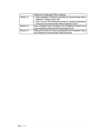 15 | P a g e
setiap prodi di lingkungan STIKes Surabaya
Standar 3.2 1. Ketua menetapkan mekanisme peninjauan dn penyempurnaan silabus
matakuliah di setiap program studi
2. Puket I dan unit SPMI melakukan evaluasi dn monitoring pelaksanaan
peninjauan dan penyempurnaan silabus matakuliah di prodi
Standar 3.3 Keua menetapkan aturan peninjauan dan pemutakhiran kurikulum prodi
yang melibatkan sivitas akademika dan pengguna prodi
Standar 3.4 Setiap prodi memiliki ciri khusus yang tergambar dari kompetensi khusus
yang ditawarkan melalui beberapa matakuliah khusus.
 