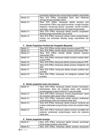 64 | P a g e
penerimaan mahasiswa baru sesuai dengan peraturan yang berlaku
Standar 3.2 Tahun 2016 STIKes meningkatkan animo calon mahasiswa
sehingga tercapai keketatan seleksi
Standar 3.3 Tahun 2016 STIKes mempunyai standar prosedur pola
kepemimpinan STIKes yang dapat memotivasi, menjalin hubungan
kerjasama, menampung aspirasi, berprestasi, memiliki komitmen
yang tinggi, mampu bekerja keras dan dapat menjadi teladan
Standar 3.4 Tahun 2016 STIKes mempunyai standar prosedur pengawasan
terhadap tenaga kependidikan dan pendidik
Standar 3.5 Tahun 2016 STIKes mempunyai standar rosedur pengembangan,
evaluasi dan pembinaan terhadap tenaga kependidikan dan
pendidik
P. Standar Pengelolaan Penelitian Dan Pengabdian Masyarakat
Standar 4.1 Tahun 2016 STIKes memiliki standar prosedur program PPM
Standar 4.2 Tahun 2016 STIKes memiliki standar prosedur perencanaan PPM
Standar 4.3 Tahun 2016 STIKes memiliki standar prosedur prosedur
implementasi PPM
Standar 4.4 Tahun 2016 STIKes mempunyai standar prosedur evaluasi dalam
program PPM
Standar 4.5 Tahun 2016 STIKes mempunyai standar prosedur pelaporan PPM
Standar 4.6 Tahun 2016 STIKes mempunyai standar prosedur manajemen unit
PPM
Standar 4.7 Tahun 2016 STIKes mempunyai standar prosedur publikasi hasil
penelitian
Standar 4.8 Tahun 2016 STIKes mempunyai unit manajemen publikasi hasil
penelitian
Q. Standar pengelolaan sarana dan prasarana
Standar 5.1 Tahun 2016 STIKes mempunyai standar prosedur kecukupann,
keterssediaan, akses dan kewajaran sarana untuk menjamin
penyelenggaraan program tridharma PT yang berkualitas
Standar 5.2 Tahun 2016 STIKes mempunyai rencana pengembangan sarana
dan prasarana dalam jangka 5 tahun mendatang
Standar 5.3 Tahun 2016 STIKes mempunyai standar prosedur pelaksanaan
pengembangan sarana dan prasarana setiap tahun
Standar 5.4 Tahun 2016 STIKes mempunyai standar prosedur monitoring dan
evaluasi pelaksanaan pengembangan sarana dan prasarana setiap
tahun
Standar 5.5 Tahun 2016 STIKes mempunyai standar prosedur pencatatan dan
pelaporan pelaksanaan pengembangan sarana dan prasarana
setiap tahun
R. Standar pengelolaan keuangan
Standar 6.1 Tahun 2016 STIKes mempunyai standar prosedur penerimaan
sesuai dengan peraturan yang berlaku
Standar 6.2 Tahun 2016 STIKes mempunyai standar prosedur penyusunan
 