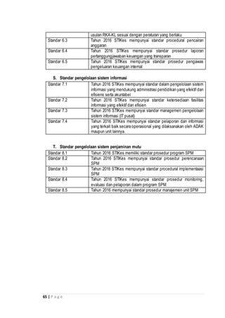 65 | P a g e
usulan RKA-KL sesuai dengan peraturan yang berlaku
Standar 6.3 Tahun 2016 STIKes mempunyai standar procedural pencairan
anggaran
Standar 6.4 Tahun 2016 STIKes mempunyai standar prosedur laporan
pertanggungjawaban keuangan yang transparan
Standar 6.5 Tahun 2016 STIKes mempunyai standar prosedur pengawas
pengeluaran keuangan internal
S. Standar pengelolaan sistem informasi
Standar 7.1 Tahun 2016 STIKes mempunyai standar dalam pengelolaan sistem
informasi yang mendukung administrasi pendidikan yang efektif dan
efisiens serta akuntabel
Standar 7.2 Tahun 2016 STIKes mempunyai standar ketersediaan fasilitas
informasi yang efektif dan efisien
Standar 7.3 Tahun 2016 STIKes mempunyai standar managemen pengelolaan
sistem informasi (IT pusat)
Standar 7.4 Tahun 2016 STIKes mempunyai standar pelaporan dan informasi
yang terkait baik secara operasional yang dilaksanakan oleh ADAK
maupun unit lainnya.
T. Standar pengelolaan sistem penjaminan mutu
Standar 8.1 Tahun 2016 STIKes memiliki standar prosedur program SPM
Standar 8.2 Tahun 2016 STIKes mempunyai standar prosedur perencanaan
SPM
Standar 8.3 Tahun 2016 STIKes mempunyai standar procedural implementaasi
SPM
Standar 8.4 Tahun 2016 STIKes mempunyai standar prosedur monitoring,
evaluasi dan pelaporan dalam program SPM
Standar 8.5 Tahun 2016 mempunyai standar prosedur manajemen unit SPM
 