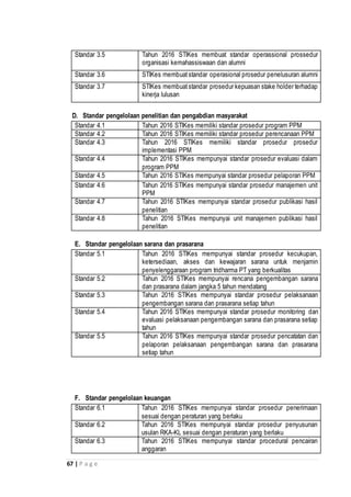 67 | P a g e
Standar 3.5 Tahun 2016 STIKes membuat standar operassional prossedur
organisasi kemahassiswaan dan alumni
Standar 3.6 STIKes membuatstandar operasional prosedur penelusuran alumni
Standar 3.7 STIKes membuatstandar prosedur kepuasan stake holder terhadap
kinerja lulusan
D. Standar pengelolaan penelitian dan pengabdian masyarakat
Standar 4.1 Tahun 2016 STIKes memiliki standar prosedur program PPM
Standar 4.2 Tahun 2016 STIKes memiliki standar prosedur perencanaan PPM
Standar 4.3 Tahun 2016 STIKes memiliki standar prosedur prosedur
implementasi PPM
Standar 4.4 Tahun 2016 STIKes mempunyai standar prosedur evaluasi dalam
program PPM
Standar 4.5 Tahun 2016 STIKes mempunyai standar prosedur pelaporan PPM
Standar 4.6 Tahun 2016 STIKes mempunyai standar prosedur manajemen unit
PPM
Standar 4.7 Tahun 2016 STIKes mempunyai standar prosedur publikasi hasil
penelitian
Standar 4.8 Tahun 2016 STIKes mempunyai unit manajemen publikasi hasil
penelitian
E. Standar pengelolaan sarana dan prasarana
Standar 5.1 Tahun 2016 STIKes mempunyai standar prosedur kecukupan,
ketersediaan, akses dan kewajaran sarana untuk menjamin
penyelenggaraan program tridharma PT yang berkualitas
Standar 5.2 Tahun 2016 STIKes mempunyai rencana pengembangan sarana
dan prasarana dalam jangka 5 tahun mendatang
Standar 5.3 Tahun 2016 STIKes mempunyai standar prosedur pelaksanaan
pengembangan sarana dan prasarana setiap tahun
Standar 5.4 Tahun 2016 STIKes mempunyai standar prosedur monitoring dan
evaluasi pelaksanaan pengembangan sarana dan prasarana setiap
tahun
Standar 5.5 Tahun 2016 STIKes mempunyai standar prosedur pencatatan dan
pelaporan pelaksanaan pengembangan sarana dan prasarana
setiap tahun
F. Standar pengelolaan keuangan
Standar 6.1 Tahun 2016 STIKes mempunyai standar prosedur penerimaan
sesuai dengan peraturan yang berlaku
Standar 6.2 Tahun 2016 STIKes mempunyai standar prosedur penyusunan
usulan RKA-KL sesuai dengan peraturan yang berlaku
Standar 6.3 Tahun 2016 STIKes mempunyai standar procedural pencairan
anggaran
 