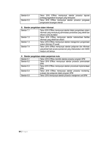 68 | P a g e
Standar 6.4 Tahun 2016 STIKes mempunyai standar prosedur laporan
pertanggungjawaban keuangan yang transparan
Standar 6.5 Tahun 2016 STIKes mempunyai standar prosedur pengawas
pengeluaran keuangan internal
G. Standar pengelolaan sistem informasi
Standar 7.1 Tahun 2016 STIKes mempunyai standar dalam pengelolaan sistem
informasi yang mendukung administrasi pendidikan yang efektif dan
efisiens serta akuntabel
Standar 7.2 Tahun 2016 STIKes mempunyai standar ketersediaan fasilitas
informasi yang efektif dan efisien
Standar 7.3 Tahun 2016 STIKes mempunyai standar managemen pengelolaan
sistem informasi (IT pusat)
Standar 7.4 Tahun 2016 STIKes mempunyai standar pelaporan dan informasi
yang terkait baik secara operasional yang dilaksanakan oleh ADAK
maupun unit lainnya.
H. Standar pengelolaan sistem penjaminan mutu
Standar 8.1 Tahun 2016 STIKes memiliki standar prosedur program SPM
Standar 8.2 Tahun 2016 STIKes mempunyai standar prosedur perencanaan
SPM
Standar 8.3 Tahun 2016 STIKes mempunyai standar procedural implementaasi
SPM
Standar 8.4 Tahun 2016 STIKes mempunyai standar prosedur monitoring,
evaluasi dan pelaporan dalam program SPM
Standar 8.5 Tahun 2016 mempunyai standar prosedur manajemen unit SPM
 