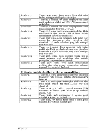 93 | P a g e
Standar 1.7 Tahun 2016 semua dosen menyerahkan nilai paling
lambat 2 minggu setelah pelaksanaan ujian
Standar 1.8 Tahun 2016 minimal 50% dosen pengampu maa kuliah
prodi meakukan validasi soal UTS/UAS dengan materi
perkuliahan
Standar 1.9 Tahun 2016 minimal 50% dosen pengampu matakuliah
melakukan analisis butir soal UTS/UAS
Standar 1.10 Tahun 2016 semua dosen pengampu mata kuliah klinik
melaksanakan ujian praktik klinik di lahan praktik
sesuai dengan kompetensi mata kuliah
Standar 1.11 Tahun 2016 semua dosen pengampu mata kuliah teori
memberikan kesempatan ujian perbaikan nilai
maksimal 1 x kepada mahasiswa yang belu mencapai
nilai batas lulus
Standar 1.12 Tahun 2016 semua dosen pengampu mata kuliah
praktik dan klinik memberikan kesempatan ujian ulang
maksimal 1 x kepada mahasiswa yang belum mencapai
nilai batas lulus
Standar 1.13 Tahun 2016 semua dosen kelompok bidang ilmu di
semua program studi melakukan ujian penilain
pencapaian kompetensi secara berkala
Standar 1.14 Tahun 2016 semua prodi sudah melaksanakan
penilaian ujian akhir dengan menggunakan pedoman
tugaas akhir yang sudah divalidasi
M. Standar penilaian hasil belajar oleh satuan pendidikan
Standar 2.1 Tahun 2016 semua prodi menetapkan batas lulus mata
kuliah teori yaitu 72 (skala 100) atau setara dengan 2.75
(skala 4)
Standar 2.2 Tahun 2016 semua prodi menetapkan nilai batas lulus
mata kuliah praktik dan klinik …(skala 100) atau
..(skala 4)
Standar 2.3 Tahun 2016, 75% Indeks prestasi semester (IPS)
mahasiswa di semua prodi untuk setiap semester
minimal 3.00
Standar 2.4 Tahun 2016, 90% mahaasiswa di ssemua prodi
memiliki IPK rata-rata minimal 3.00
Standar 2.5 Tahun 2016, 90% lulusan tepat waktu di semua prodi
memiliki IPK yudisium minimal 3.00
 