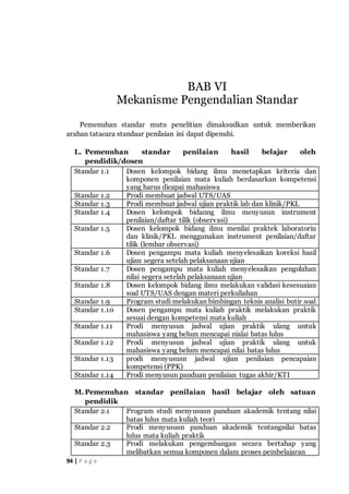 94 | P a g e
Pemenuhan standar mutu penelitian dimaksudkan untuk memberikan
arahan tatacara standaar penilaian ini dapat dipenuhi.
L. Pemenuhan standar penilaian hasil belajar oleh
pendidik/dosen
Standar 1.1 Dosen kelompok bidang ilmu menetapkan kriteria dan
komponen penilaian mata kuliah berdasarkan kompetensi
yang harus dicapai mahasiswa
Standar 1.2 Prodi membuat jadwal UTS/UAS
Standar 1.3 Prodi membuat jadwal ujian praktik lab dan klinik/PKL
Standar 1.4 Dosen kelompok bidanng ilmu menyusun instrument
penilaian/daftar tilik (observasi)
Standar 1.5 Dosen kelompok bidang ilmu menilai praktek laboratoriu
dan klinik/PKL menggunakan instrument penilaian/daftar
tilik (lembar observasi)
Standar 1.6 Dosen pengampu mata kuliah menyelesaikan koreksi hasil
ujian segera setelah pelaksanaan ujian
Standar 1.7 Dosen pengampu mata kuliah menyelesaikan pengolahan
nilai segera setelah pelaksanaan ujian
Standar 1.8 Dosen kelompok bidang ilmu melakukan validasi kesesuaian
soal UTS/UAS dengan materi perkuliahan
Standar 1.9 Program studi melakukan bimbingan teknis analisi butir soal
Standar 1.10 Dosen pengampu mata kuliah praktik melakukan praktik
sesuai dengan kompetensi mata kuliah
Standar 1.11 Prodi menyusun jadwal ujian praktik ulang untuk
mahasiswa yang belum mencapai nialai batas lulus
Standar 1.12 Prodi menyusun jadwal ujian praktik ulang untuk
mahasiswa yang belum mencapai nilai batas lulus
Standar 1.13 prodi menyususn jadwal ujian penilaian pencapaian
kompetensi (PPK)
Standar 1.14 Prodi menyusun panduan penilaian tugas akhir/KTI
M. Pemenuhan standar penilaian hasil belajar oleh satuan
pendidik
Standar 2.1 Program studi menyususn panduan akademik tentang nilai
batas lulus mata kuliah teori
Standar 2.2 Prodi menyususn panduan akademik tentangnilai batas
lulus mata kuliah praktik
Standar 2.3 Prodi melakukan pengembangan secara bertahap yang
melibatkan semua komponen dalam proses pembelajaran
BAB VI
Mekanisme Pengendalian Standar
 
