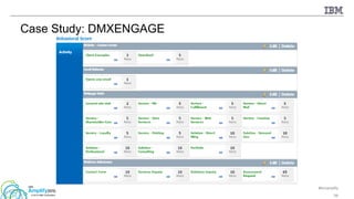 #ibmamplify
© 2015 IBM Corporation 59
Case Study: DMXENGAGE
 