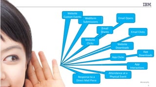 #ibmamplify
© 2015 IBM Corporation 6
Email Opens
Email Clicks
Email
Shares
Website
Clicks Website
Downloads
Webform
Submissions
Website
Custom Events
App
Downloads
App Clicks
App
Interactions
Attendance at a
Physical EventResponse to a
Direct Mail Piece
 