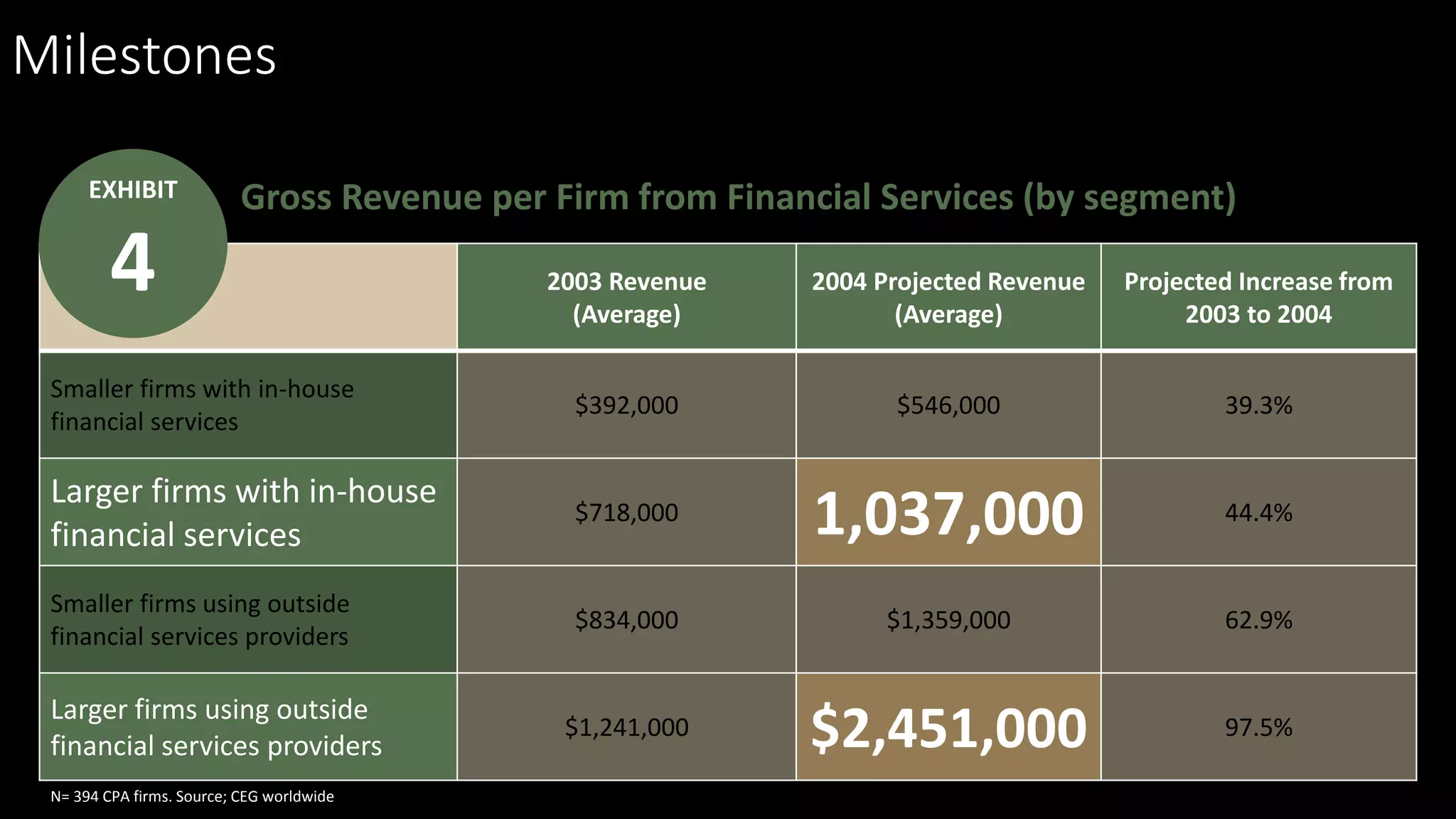 2003 Revenue
(Average)
2004 Projected Revenue
(Average)
Projected Increase from
2003 to 2004
Smaller firms with in-house
financial services
$392,000 $546,000 39.3%
Larger firms with in-house
financial services
$718,000 1,037,000 44.4%
Smaller firms using outside
financial services providers
$834,000 $1,359,000 62.9%
Larger firms using outside
financial services providers
$1,241,000 $2,451,000 97.5%
Milestones
N= 394 CPA firms. Source; CEG worldwide
EXHIBIT
4
Gross Revenue per Firm from Financial Services (by segment)
 