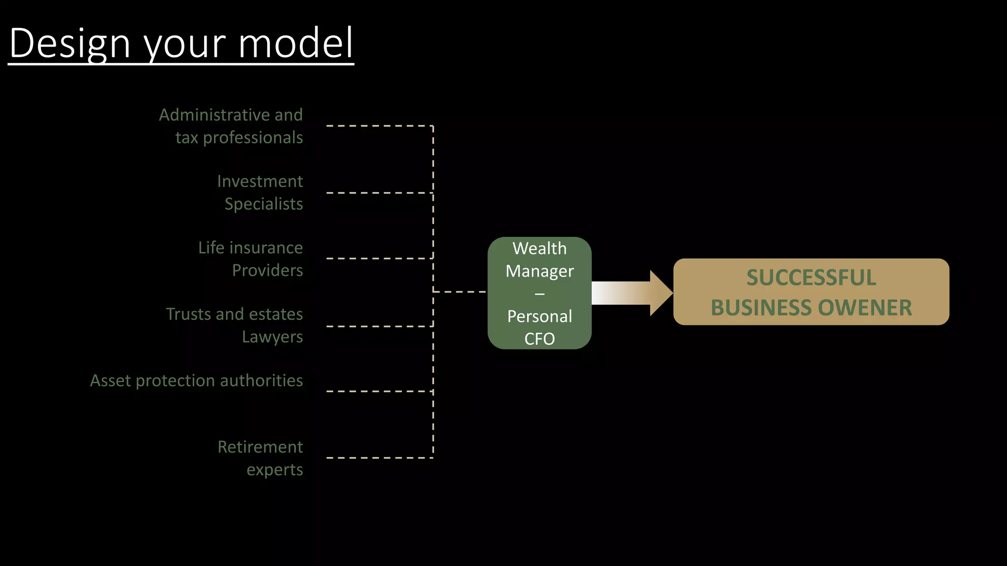 Design your model
Wealth
Manager
–
Personal
CFO
SUCCESSFUL
BUSINESS OWENER
Administrative and
tax professionals
Investment
Specialists
Life insurance
Providers
Asset protection authorities
Retirement
experts
Trusts and estates
Lawyers
 