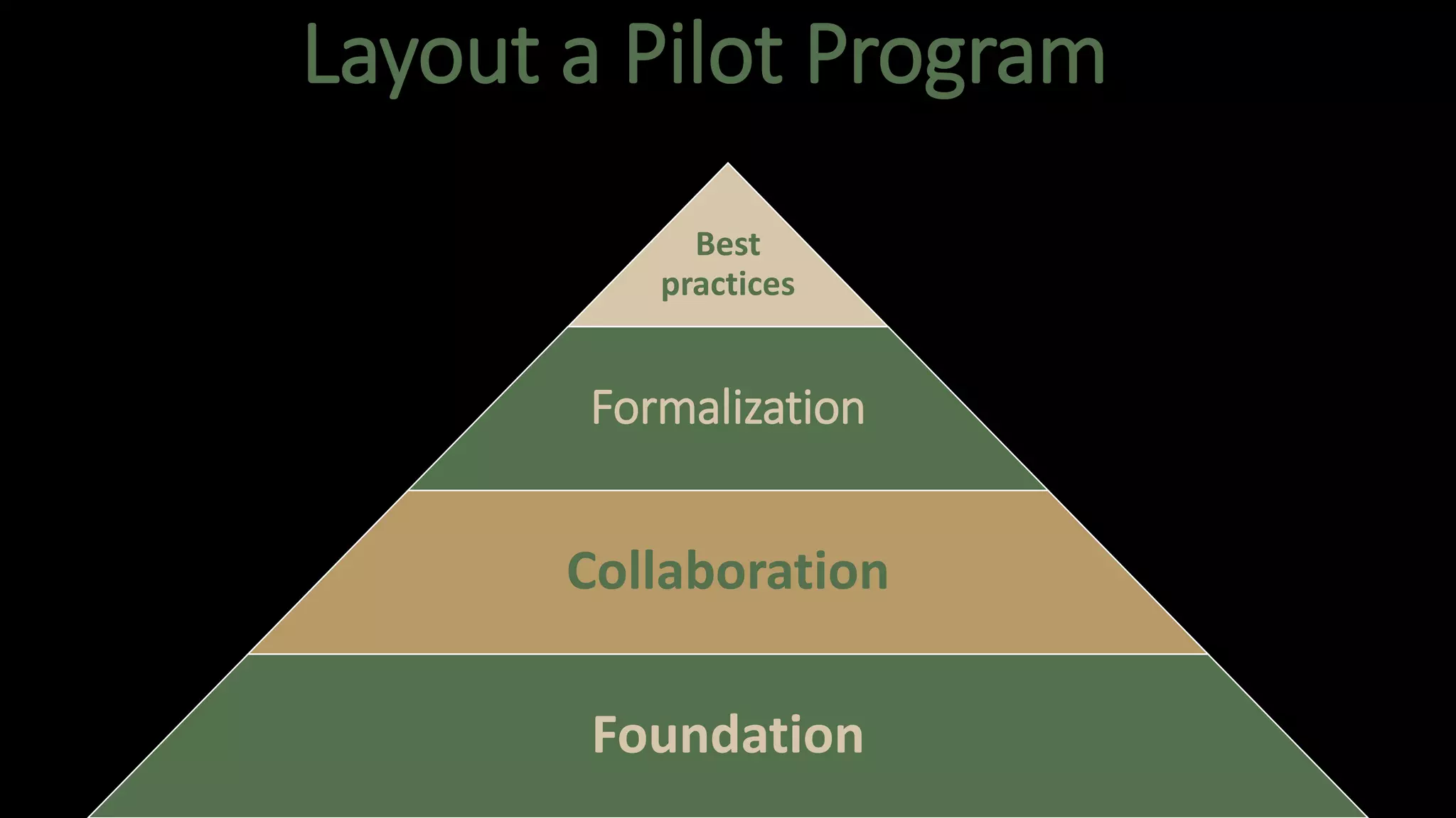 Best
practices
Formalization
Collaboration
Foundation
Layout a Pilot Program
 