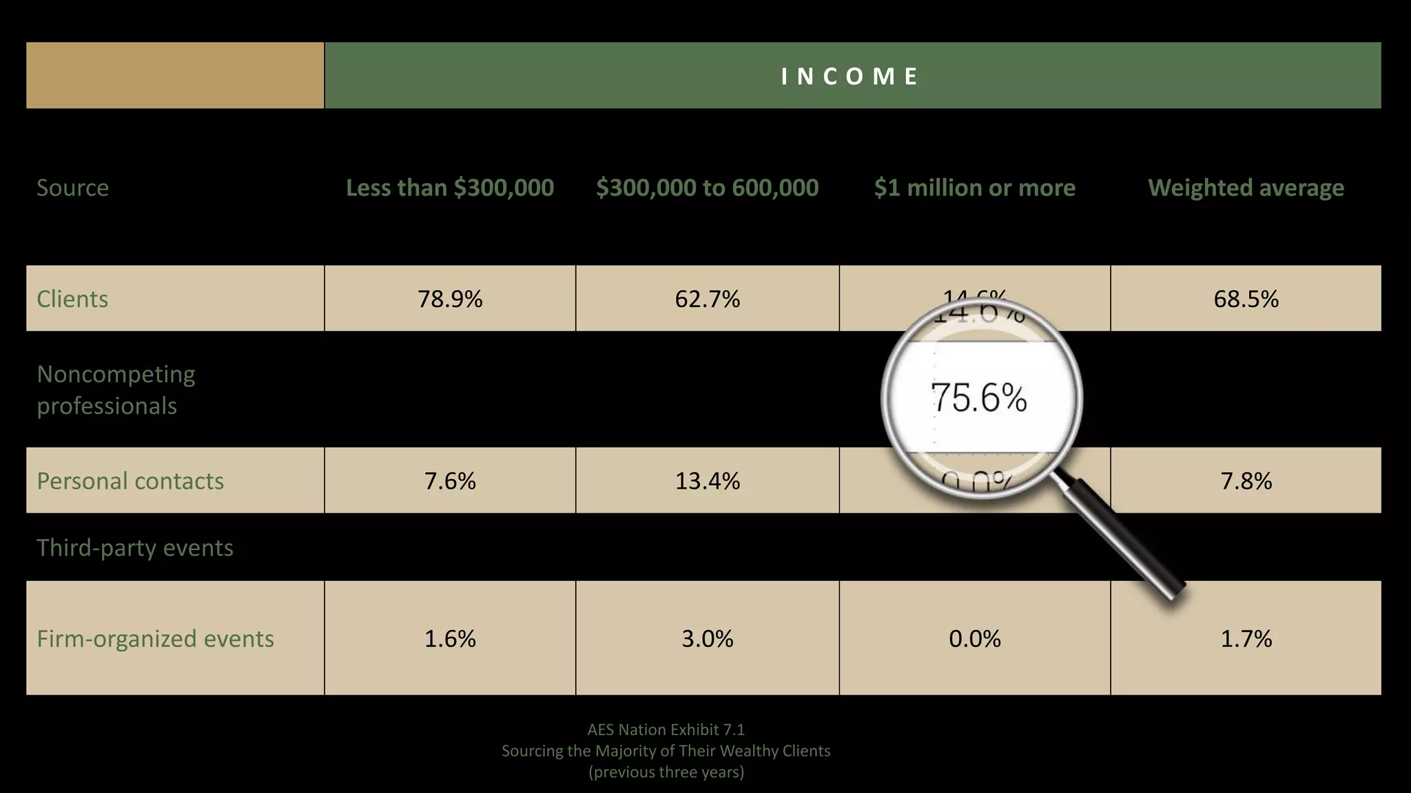 I N C O M E
Source Less than $300,000 $300,000 to 600,000 $1 million or more Weighted average
Clients 78.9% 62.7% 14.6% 68.5%
Noncompeting
professionals
6.0% 14.9% 75.6% 15.6%
Personal contacts 7.6% 13.4% 0.0% 7.8%
Third-party events 3.2% 4.5% 9.8% 4.2%
Firm-organized events 1.6% 3.0% 0.0% 1.7%
2.7% 1.5% 0.0% 2.2%AES Nation Exhibit 7.1
Sourcing the Majority of Their Wealthy Clients
(previous three years)
 