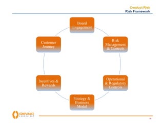Conduct Risk 
Risk Framework 
50 
Board 
Engagement 
Risk 
Management 
& Controls 
Operational 
& Regulatory 
Controls 
Strategy & 
Business 
Model 
Customer 
Journey 
Incentives & 
Rewards 
 