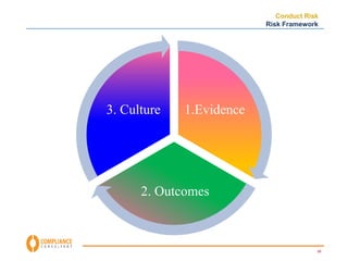 Conduct Risk 
Risk Framework 
58 
1.Evidence 
3. Culture 
2. Outcomes 
 