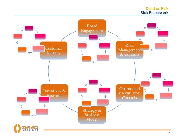 Conduct Risk. Assessing risk and identifying cultural drivers for cle…