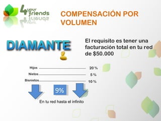 20 % 5 % 10 %  Hijos Nietos Bisnietos El requisito es tener una facturación total en tu red de $50.000 COMPENSACIÓN POR VOLUMEN 9%  20 % 5 % 10 %  Hijos Nietos Bisnietos En tu red hasta el infinito 