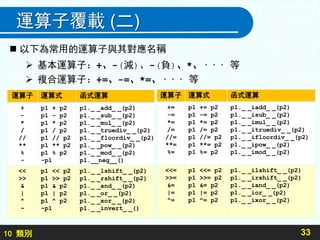 10 類別
運算子覆載 (二)
運算子 運算式 函式運算
+
-
*
/
//
**
%
-
p1 + p2
p1 - p2
p1 * p2
p1 / p2
p1 // p2
p1 ** p2
p1 % p2
-p1
p1._ _add_ _(p2)
p1._ _sub_ _(p2)
p1._ _mul_ _(p2)
p1._ _truediv_ _(p2)
p1._ _floordiv_ _(p2)
p1._ _pow_ _(p2)
p1._ _mod_ _(p2)
p1.__neg__()
<<
>>
&
|
^
~
p1 << p2
p1 >> p2
p1 & p2
p1 | p2
p1 ^ p2
~p1
p1._ _lshift_ _(p2)
p1._ _rshift_ _(p2)
p1._ _and_ _(p2)
p1._ _or_ _(p2)
p1._ _xor_ _(p2)
p1._ _invert_ _()
33
運算子 運算式 函式運算
+=
-=
*=
/=
//=
**=
%=
p1 += p2
p1 -= p2
p1 *= p2
p1 /= p2
p1 //= p2
p1 **= p2
p1 %= p2
p1._ _iadd_ _(p2)
p1._ _isub_ _(p2)
p1._ _imul_ _(p2)
p1._ _itruediv_ _(p2)
p1._ _ifloordiv_ _(p2)
p1._ _ipow_ _(p2)
p1._ _imod_ _(p2)
<<=
>>=
&=
|=
^=
p1 <<= p2
p1 >>= p2
p1 &= p2
p1 |= p2
p1 ^= p2
p1._ _ilshift_ _(p2)
p1._ _irshift_ _(p2)
p1._ _iand_ _(p2)
p1._ _ior_ _(p2)
p1._ _ixor_ _(p2)
 以下為常用的運算子與其對應名稱
 基本運算子：+、-(減)、-(負)、*、· · · 等
 複合運算子：+=、-=、*=、· · · 等
 