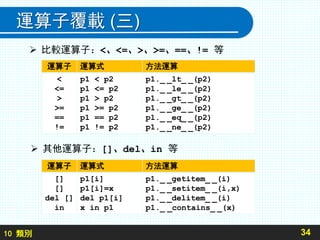 10 類別
運算子覆載 (三)
34
 比較運算子：<、<=、>、>=、==、!= 等
運算子 運算式 方法運算
<
<=
>
>=
==
!=
p1 < p2
p1 <= p2
p1 > p2
p1 >= p2
p1 == p2
p1 != p2
p1._ _lt_ _(p2)
p1._ _le_ _(p2)
p1._ _gt_ _(p2)
p1._ _ge_ _(p2)
p1._ _eq_ _(p2)
p1._ _ne_ _(p2)
 其他運算子：[]、del、in 等
運算子 運算式 方法運算
[]
[]
del []
in
p1[i]
p1[i]=x
del p1[i]
x in p1
p1._ _getitem_ _(i)
p1._ _setitem_ _(i,x)
p1._ _delitem_ _(i)
p1._ _contains_ _(x)
 