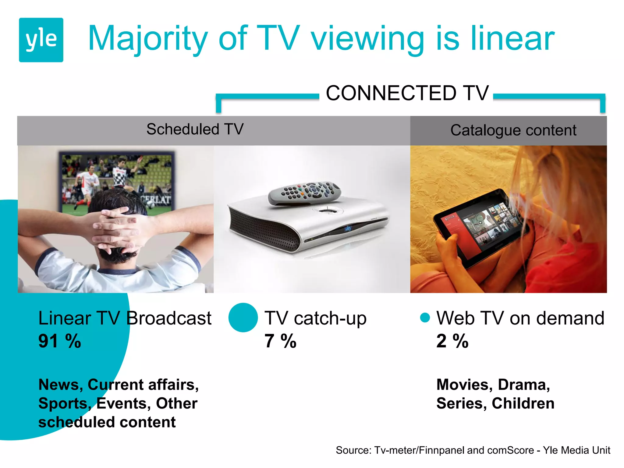 Majority of TV viewing is linear
                                   CONNECTED TV
              Scheduled TV                                 Catalogue content




Linear TV Broadcast          TV catch-up                Web TV on demand
91 %                         7%                         2%

News, Current affairs,                                  Movies, Drama,
Sports, Events, Other                                   Series, Children
scheduled content
                                    Source: Tv-meter/Finnpanel and comScore - Yle Media Unit
 