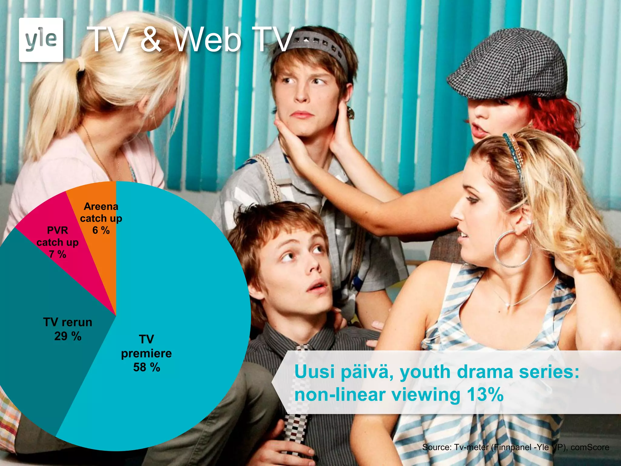 TV & Web TV



            Areena
           catch up
  PVR        6%
catch up
  7%




 TV rerun
  29 %               TV
                  premiere
                    58 %
                             Uusi päivä, youth drama series:
                             non-linear viewing 13%

                                          Source: Tv-meter (Finnpanel -Yle VP), comScore
 