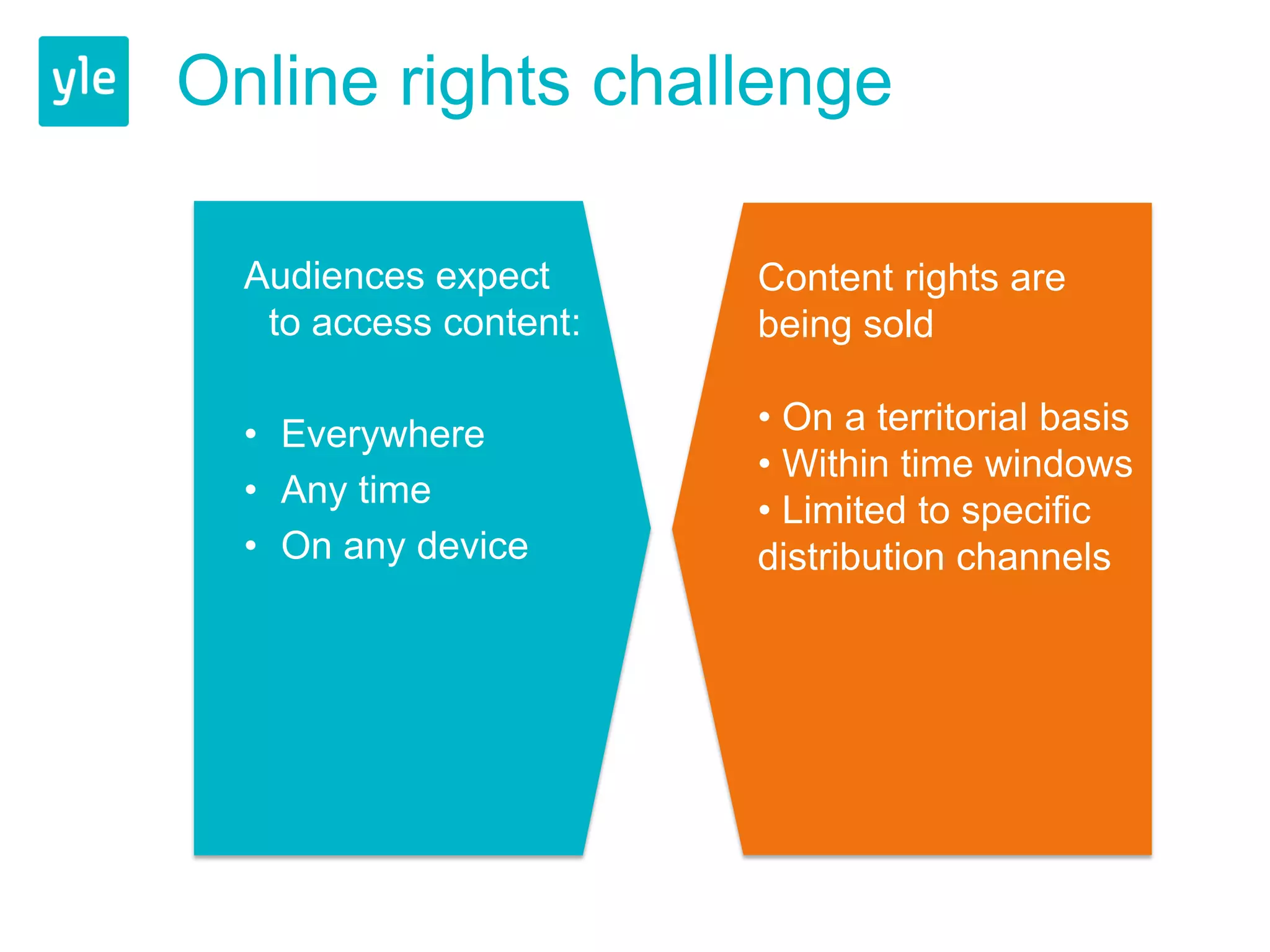 Online rights challenge

  Audiences expect      Content rights are
   to access content:   being sold

  • Everywhere          • On a territorial basis
                        • Within time windows
  • Any time
                        • Limited to specific
  • On any device       distribution channels
 
