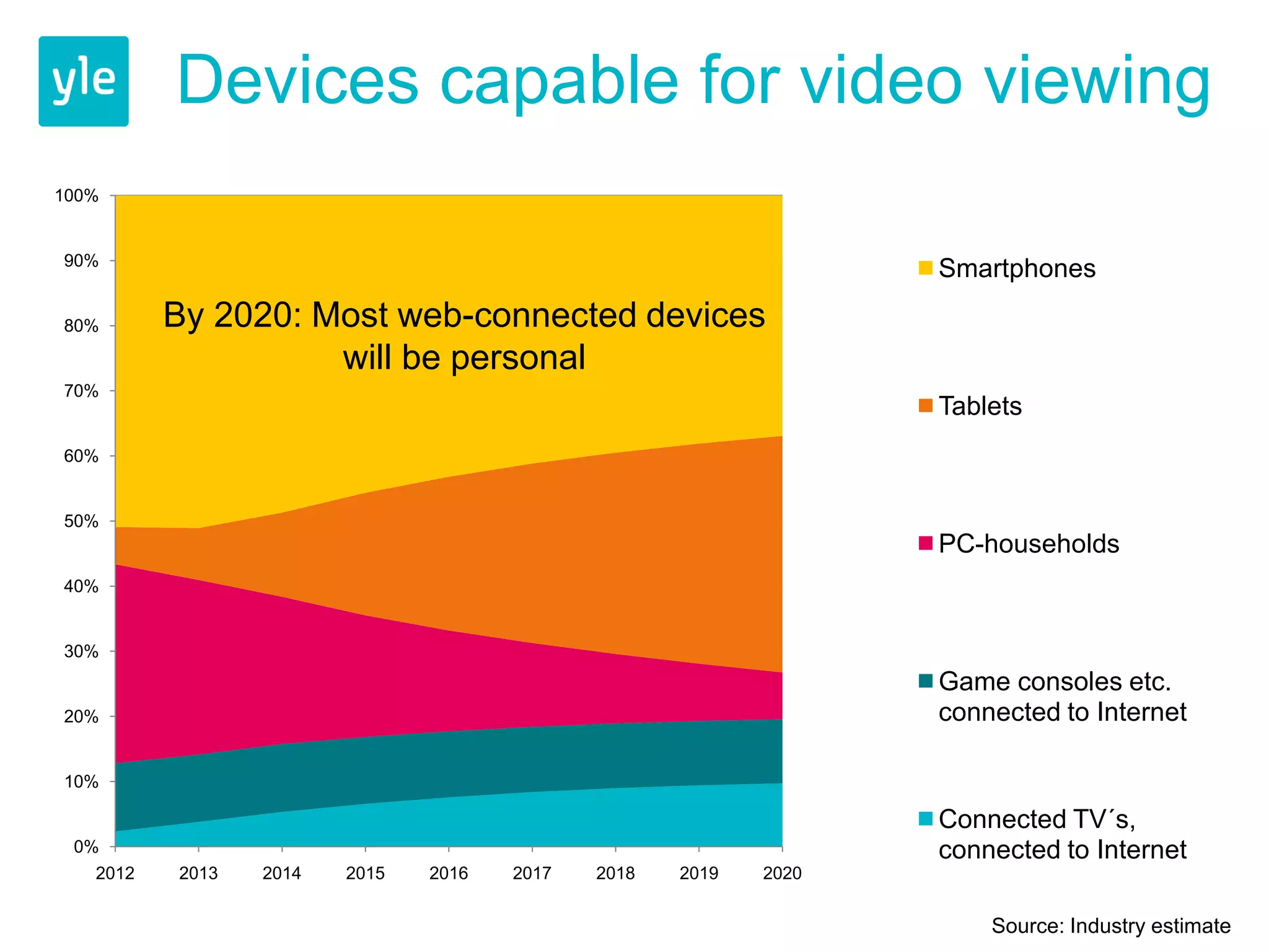 Devices capable for video viewing
100%


90%
                                                                  Smartphones

80%       By 2020: Most web-connected devices
                    will be personal
70%
                                                                  Tablets
60%


50%
                                                                  PC-households
40%


30%
                                                                  Game consoles etc.
20%                                                               connected to Internet

10%

                                                                  Connected TV´s,
 0%                                                               connected to Internet
   2012   2013   2014   2015   2016   2017   2018   2019   2020


                                                                      Source: Industry estimate
 