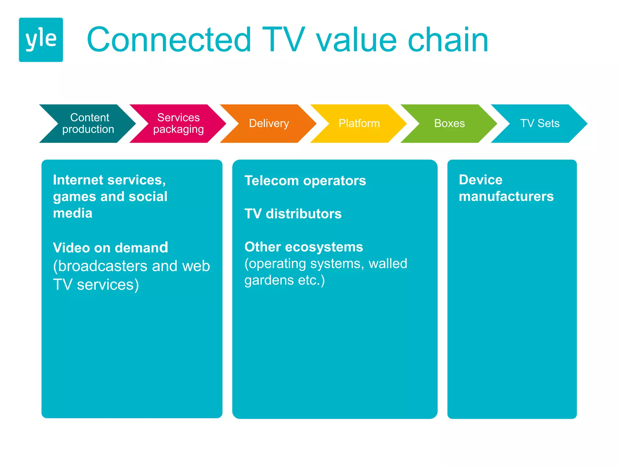 Connected TV value chain

  Content       Services
                           Delivery      Platform       Boxes      TV Sets
 production    packaging



Internet services,         Telecom operators               Device
games and social                                           manufacturers
media                      TV distributors

Video on demand            Other ecosystems
(broadcasters and web      (operating systems, walled
TV services)               gardens etc.)
 