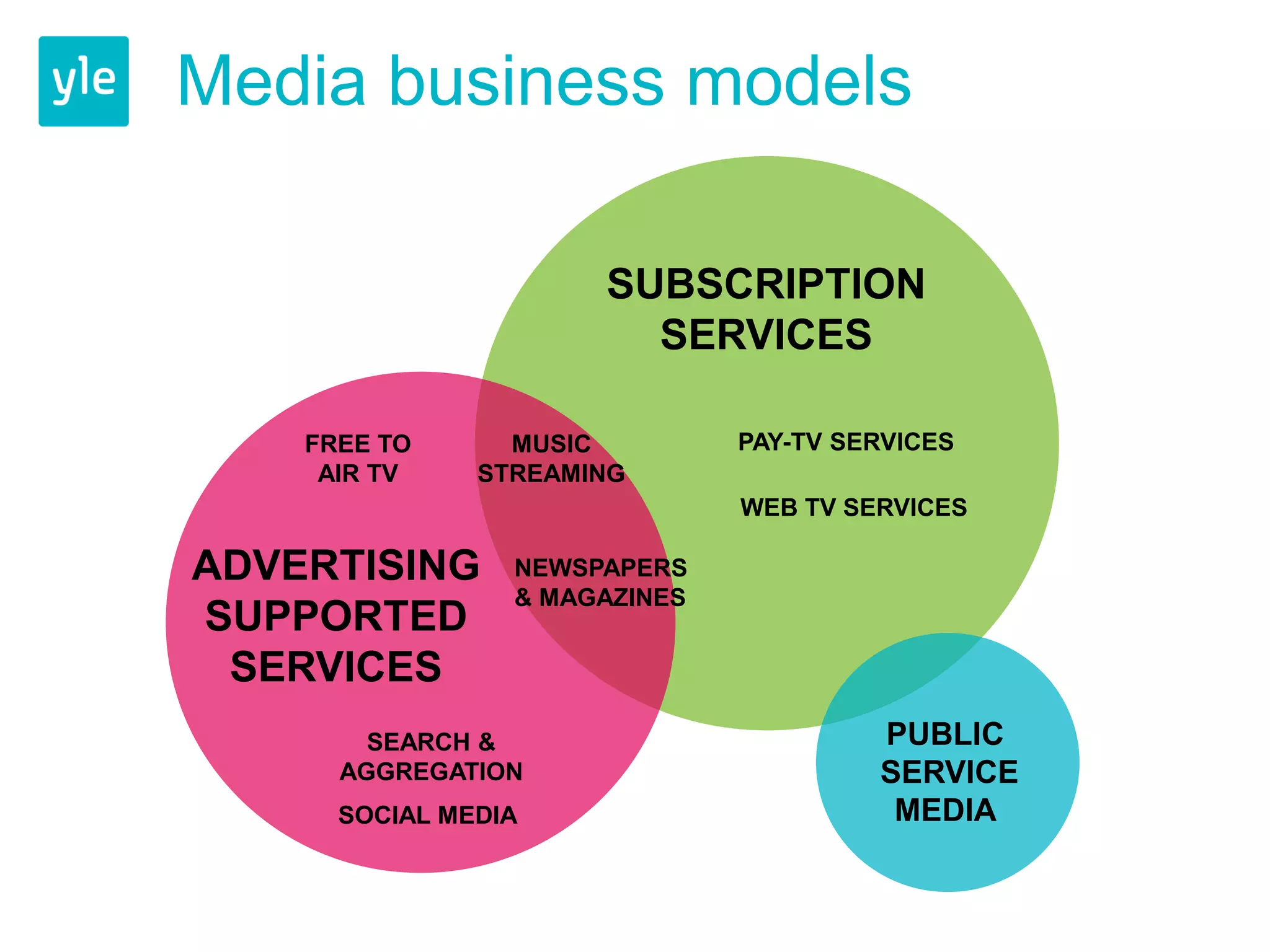 Media business models

                      SUBSCRIPTION
                        SERVICES

    FREE TO      MUSIC         PAY-TV SERVICES
     AIR TV    STREAMING
                               WEB TV SERVICES

ADVERTISING      NEWSPAPERS
                 & MAGAZINES
SUPPORTED
 SERVICES
        SEARCH &                        PUBLIC
      AGGREGATION                       SERVICE
      SOCIAL MEDIA                       MEDIA
 