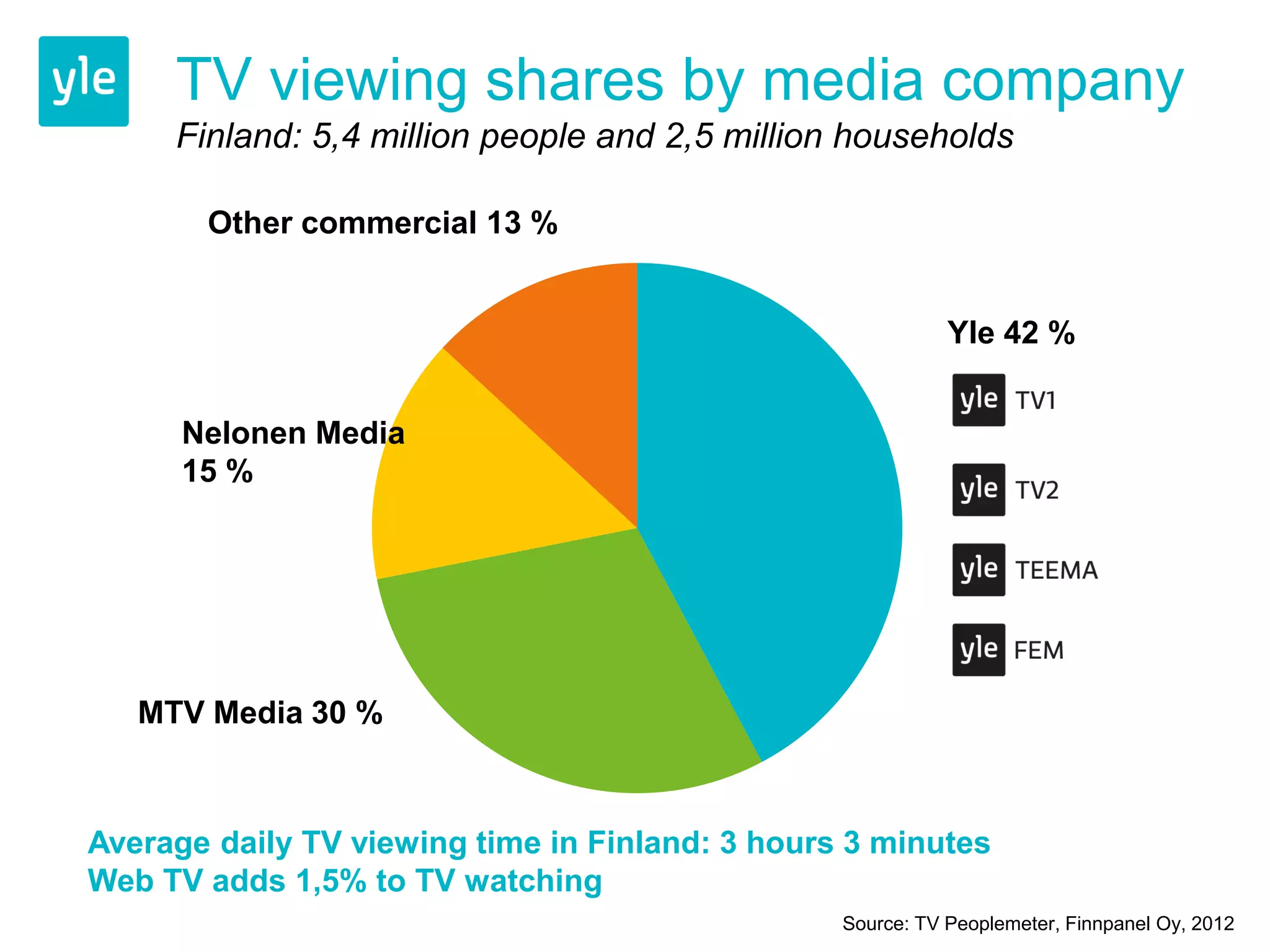TV viewing shares by media company
     Finland: 5,4 million people and 2,5 million households

       Other commercial 13 %


                                                            Yle 42 %


      Nelonen Media
      15 %




   MTV Media 30 %



Average daily TV viewing time in Finland: 3 hours 3 minutes
Web TV adds 1,5% to TV watching
                                                 Source: TV Peoplemeter, Finnpanel Oy, 2012
 