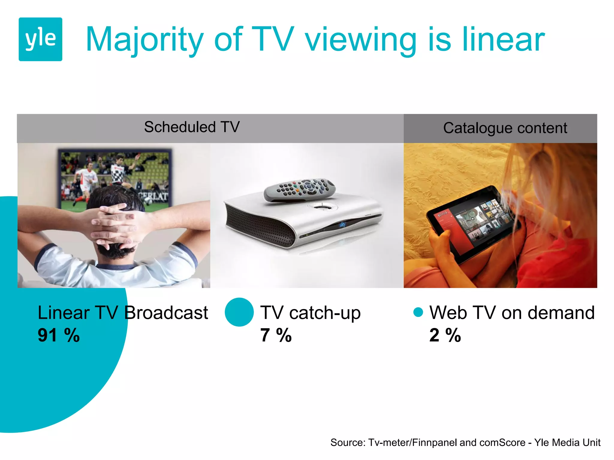 Majority of TV viewing is linear

           Scheduled TV                                 Catalogue content




Linear TV Broadcast       TV catch-up                Web TV on demand
91 %                      7%                         2%




                                 Source: Tv-meter/Finnpanel and comScore - Yle Media Unit
 