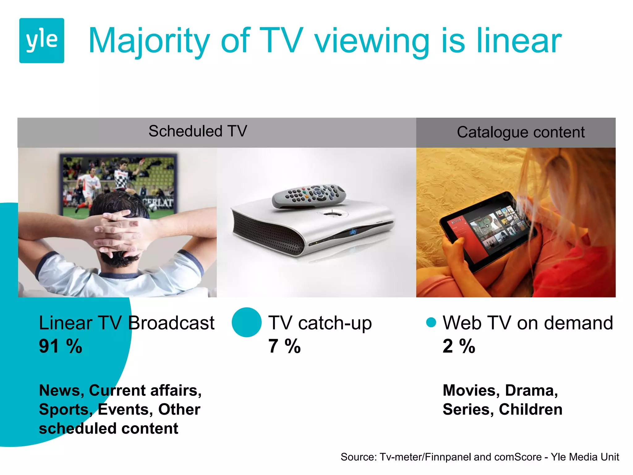Majority of TV viewing is linear

              Scheduled TV                                 Catalogue content




Linear TV Broadcast          TV catch-up                Web TV on demand
91 %                         7%                         2%

News, Current affairs,                                  Movies, Drama,
Sports, Events, Other                                   Series, Children
scheduled content
                                    Source: Tv-meter/Finnpanel and comScore - Yle Media Unit
 