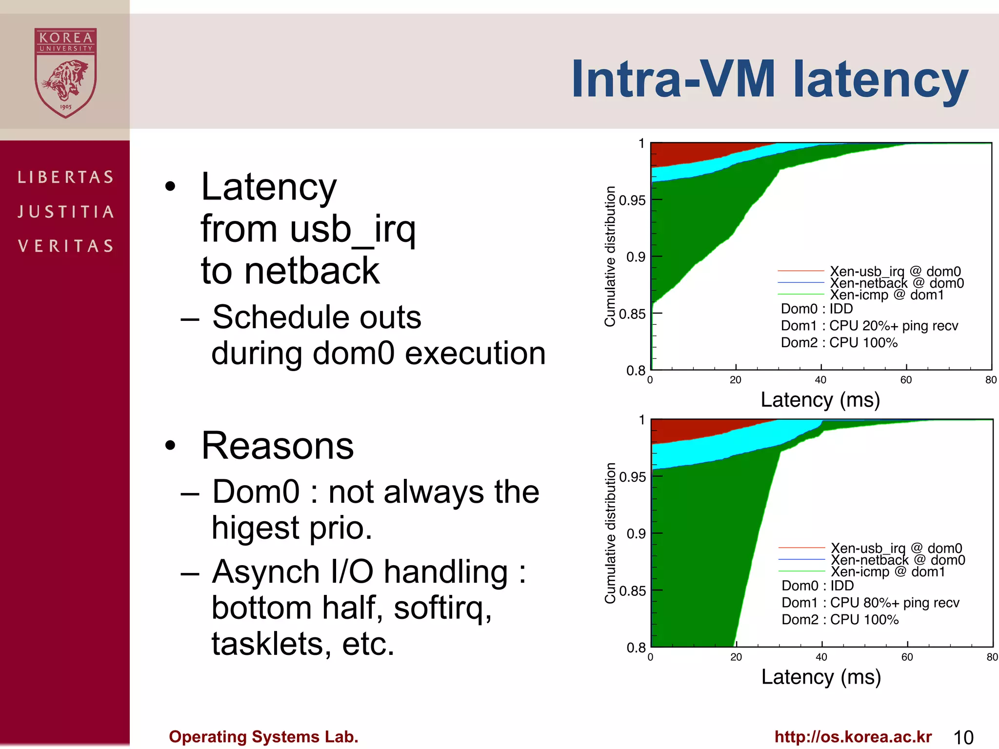 Intra-VM latency
                                                         1


•  Latency




                             Cumulative distribution
                                                       0.95

   from usb_irq
   to netback
                                                        0.9
                                                                                Xen-usb_irq @ dom0
                                                                                Xen-netback @ dom0
                                                                                Xen-icmp @ dom1

 –  Schedule outs                                      0.85              Dom0 : IDD
                                                                         Dom1 : CPU 20%+ ping recv

    during dom0 execution
                                                                         Dom2 : CPU 100%
                                                        0.8
                                                              0   20         40          60          80

                                                                       Latency (ms)
                                                         1

•  Reasons



                             Cumulative distribution
                                                       0.95
 –  Dom0 : not always the
    higest prio.                                        0.9
                                                                                Xen-usb_irq @ dom0

 –  Asynch I/O handling :
                                                                                Xen-netback @ dom0
                                                                                Xen-icmp @ dom1
                                                       0.85              Dom0 : IDD

    bottom half, softirq,                                                Dom1 : CPU 80%+ ping recv
                                                                         Dom2 : CPU 100%

    tasklets, etc.                                      0.8
                                                              0   20         40          60          80

                                                                       Latency (ms)

Operating Systems Lab.                                                  http://os.korea.ac.kr   10
 