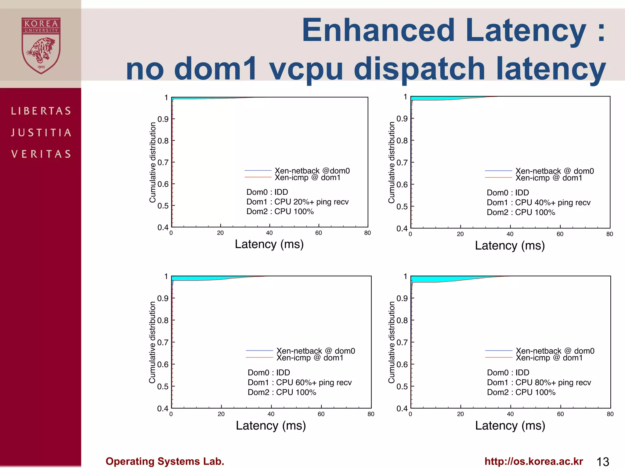 Enhanced Latency :
   no dom1 vcpu dispatch latency
                                   1                                                                              1

                                  0.9                                                                            0.9




                                                                                       Cumulative distribution
        Cumulative distribution
                                  0.8                                                                            0.8

                                  0.7                                                                            0.7
                                                             Xen-netback @dom0                                                             Xen-netback @ dom0
                                                             Xen-icmp @ dom1                                                               Xen-icmp @ dom1
                                  0.6                                                                            0.6
                                                   Dom0 : IDD                                                                     Dom0 : IDD
                                  0.5              Dom1 : CPU 20%+ ping recv                                                      Dom1 : CPU 40%+ ping recv
                                                                                                                 0.5
                                                   Dom2 : CPU 100%                                                                Dom2 : CPU 100%
                                  0.4                                                                            0.4
                                        0   20         40             60          80                                   0   20         40            60           80
                                                 Latency (ms)                                                                   Latency (ms)

                                   1                                                                              1

                                  0.9                                                                            0.9
       Cumulative distribution




                                                                                       Cumulative distribution
                                  0.8                                                                            0.8

                                  0.7                                                                            0.7
                                                             Xen-netback @ dom0                                                            Xen-netback @ dom0
                                                             Xen-icmp @ dom1                                                               Xen-icmp @ dom1
                                  0.6                                                                            0.6
                                                   Dom0 : IDD                                                                     Dom0 : IDD
                                                   Dom1 : CPU 60%+ ping recv                                                      Dom1 : CPU 80%+ ping recv
                                  0.5                                                                            0.5
                                                   Dom2 : CPU 100%                                                                Dom2 : CPU 100%

                                  0.4                                                                            0.4
                                        0   20          40            60          80                                   0   20         40            60           80

                                                 Latency (ms)                                                                   Latency (ms)

Operating Systems Lab.                                                                                                           http://os.korea.ac.kr          13
 
