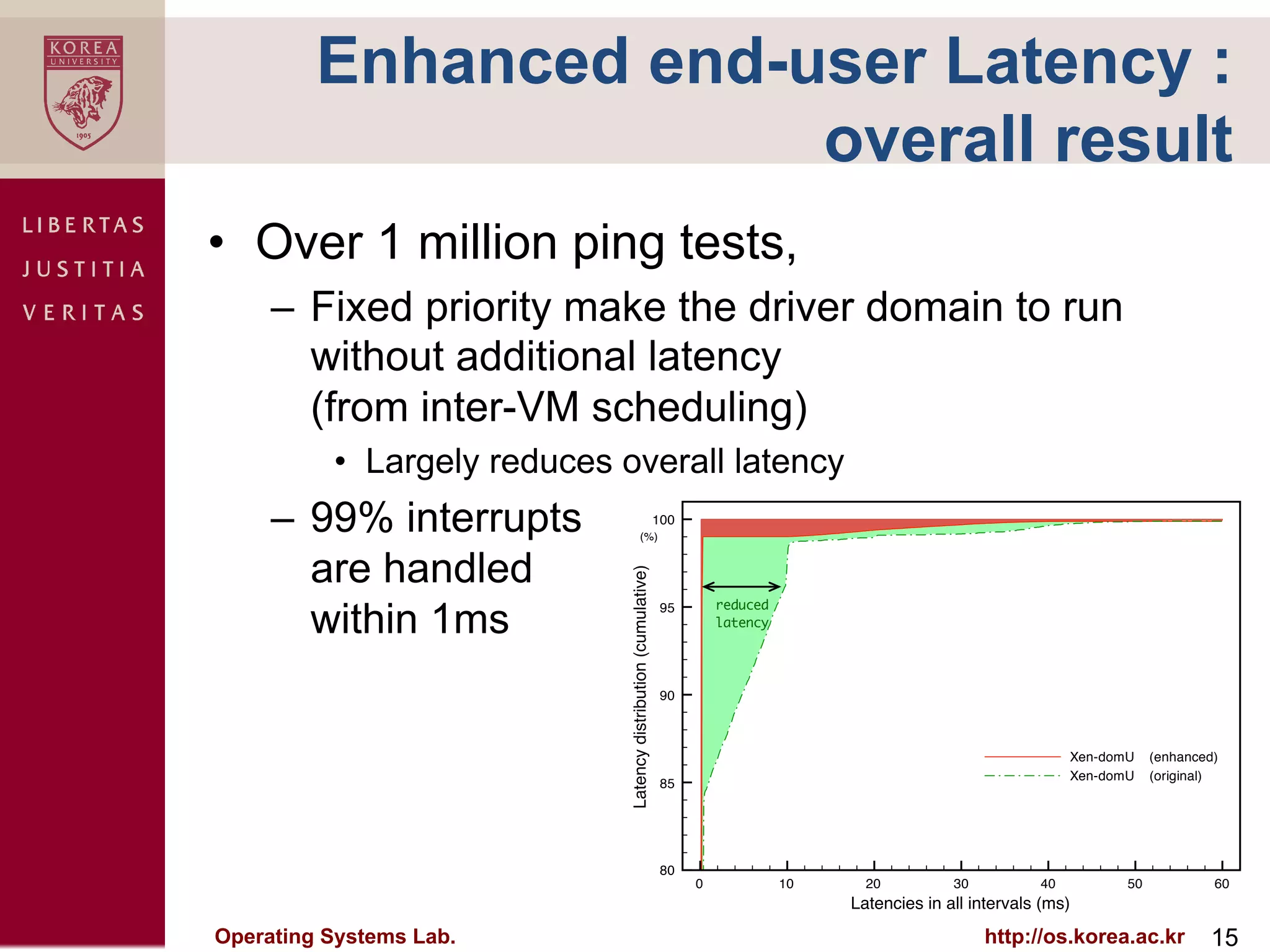 Enhanced end-user Latency :
                       overall result
•  Over 1 million ping tests,
     –  Fixed priority make the driver domain to run
        without additional latency
        (from inter-VM scheduling)
          •  Largely reduces overall latency
     –  99% interrupts                     (%)
                                                                 100



        are handled
                             Latency distribution (cumulative)
        within 1ms                                                95       reduced
                                                                           latency




                                                                  90



                                                                                                                         Xen-domU    (enhanced)
                                                                                                                         Xen-domU    (original)
                                                                  85




                                                                  80
                                                                       0             10     20          30          40          50            60
                                                                                          Latencies in all intervals (ms)

Operating Systems Lab.                                                                                       http://os.korea.ac.kr           15
 