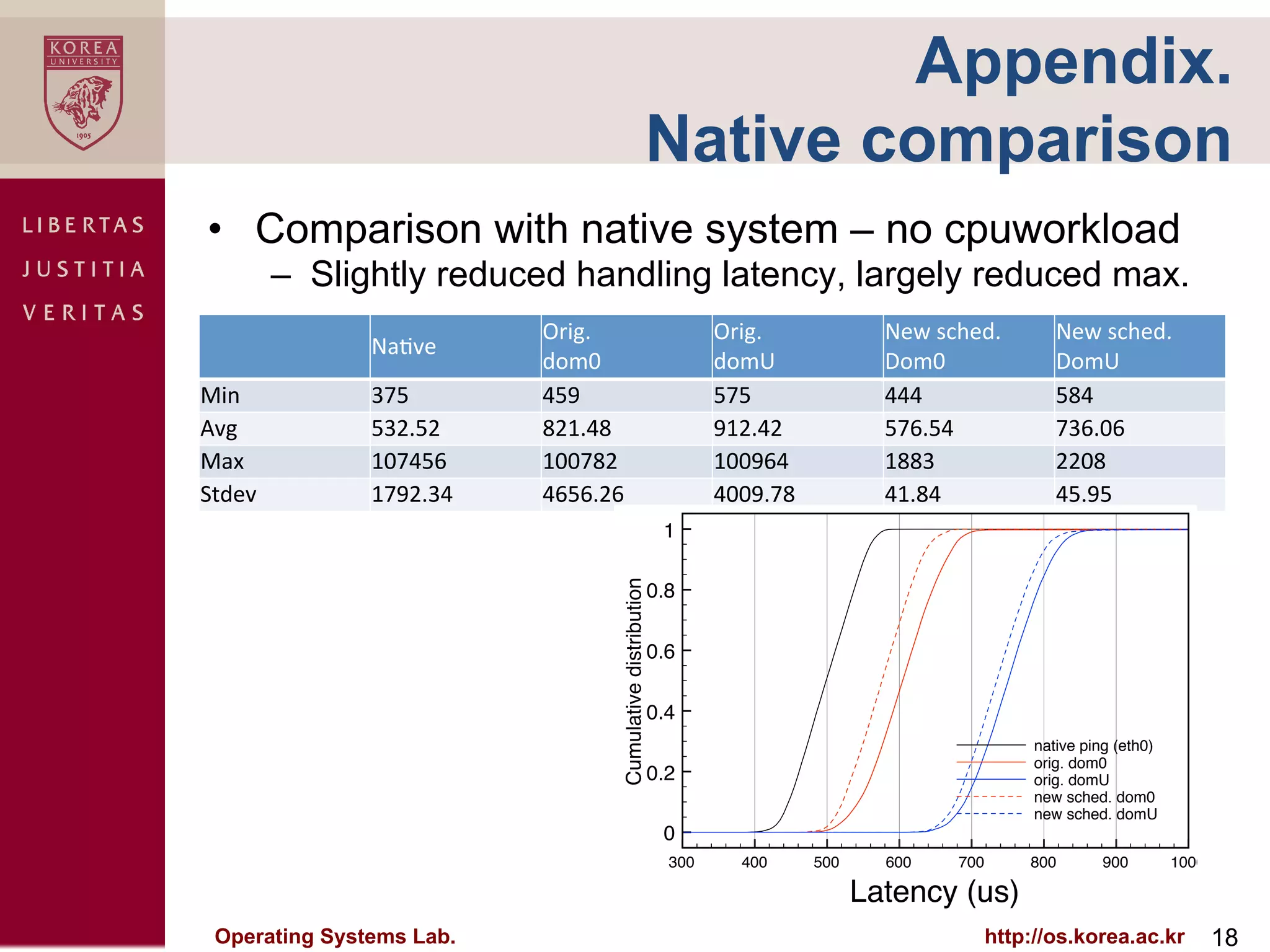 Appendix.
                                                                          Native comparison
  •  Comparison with native system – no cpuworkload
                      –  Slightly reduced handling latency, largely reduced max.
                                          Orig.	
                                     Orig.	
  	
             New	
  sched.	
         New	
  sched.	
  
                            Na#ve	
  
                                          dom0	
                                      domU	
                  Dom0	
                  DomU	
  
Min	
  	
  	
  	
           375	
         459	
                                       575	
                   444	
                   584	
  
Avg	
  	
  	
  	
           532.52	
      821.48	
                                    912.42	
                576.54	
                736.06	
  
Max	
                       107456	
      100782	
                                    100964	
                1883	
                  2208	
  
Stdev	
                     1792.34	
     4656.26	
                                   4009.78	
               41.84	
                 45.95	
  
                                                                               1




                                                    Cumulative distribution
                                                                              0.8

                                                                              0.6

                                                                              0.4
                                                                                                                                   native ping (eth0)
                                                                                                                                   orig. dom0
                                                                              0.2                                                  orig. domU
                                                                                                                                   new sched. dom0
                                                                                                                                   new sched. domU
                                                                               0
                                                                                300       400         500     600       700       800       900         1000

                                                                                                            Latency (us)
    Operating Systems Lab.                                                                                                    http://os.korea.ac.kr            18
 