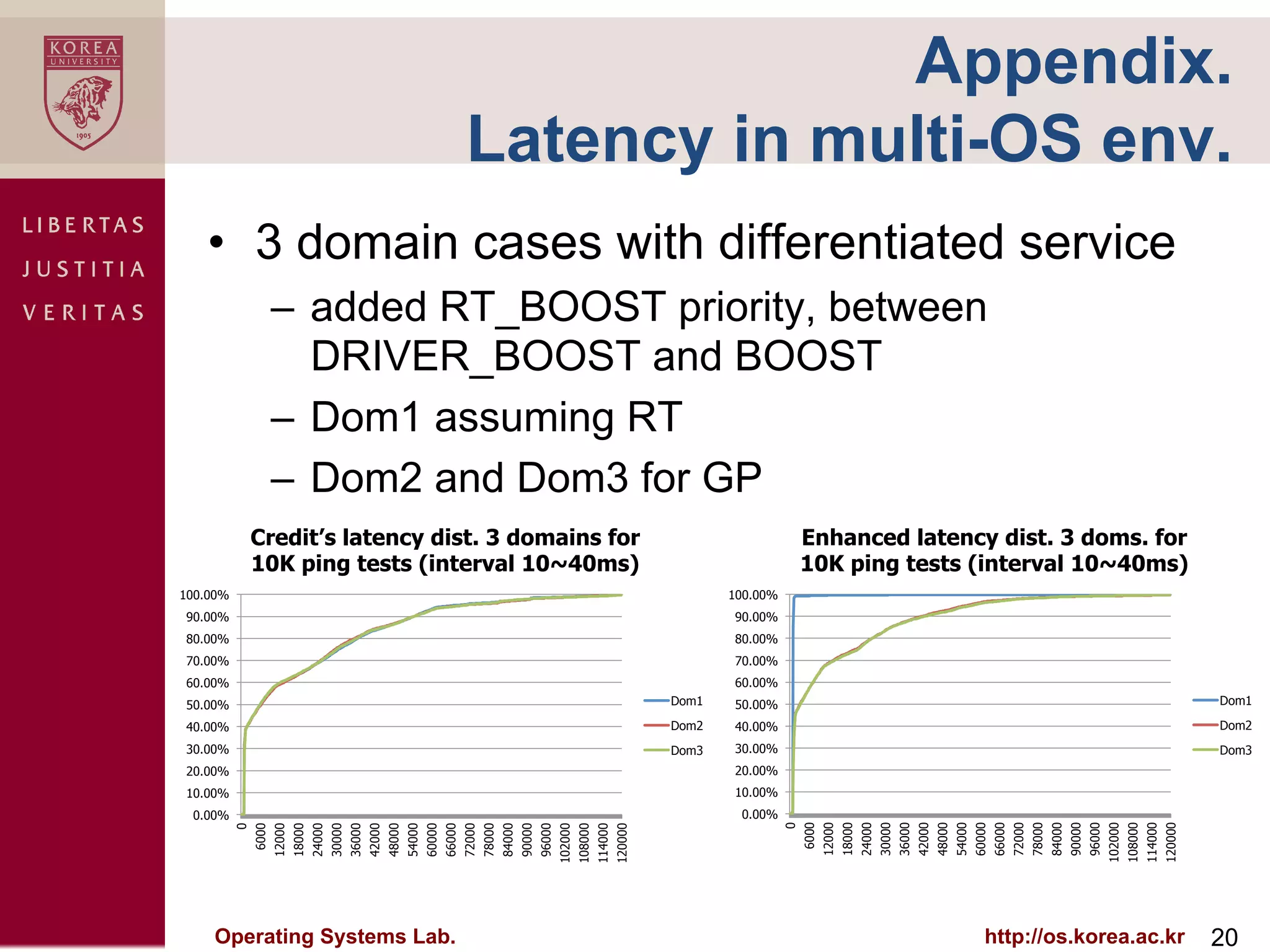 Appendix.
                                                                                                      Latency in multi-OS env.
   •  3 domain cases with differentiated service
                     –  added RT_BOOST priority, between
                        DRIVER_BOOST and BOOST
                     –  Dom1 assuming RT
                     –  Dom2 and Dom3 for GP
              Credit’s latency dist. 3 domains for                                                                                                                                                    Enhanced latency dist. 3 doms. for
              10K ping tests (interval 10~40ms)                                                                                                                                                       10K ping tests (interval 10~40ms)
100.00%                                                                                                                                                                                 100.00%
90.00%                                                                                                                                                                                  90.00%
80.00%                                                                                                                                                                                  80.00%
70.00%                                                                                                                                                                                  70.00%
60.00%                                                                                                                                                                                  60.00%
50.00%                                                                                                                                                                           Dom1   50.00%                                                                                                                                                                           Dom1

40.00%                                                                                                                                                                           Dom2   40.00%                                                                                                                                                                           Dom2
30.00%                                                                                                                                                                           Dom3   30.00%                                                                                                                                                                           Dom3
20.00%                                                                                                                                                                                  20.00%
10.00%                                                                                                                                                                                  10.00%
 0.00%                                                                                                                                                                                   0.00%
                                                                                                                                                                                                  0
                                                                                                                                                                                                      6000
                                                                                                                                                                                                             12000
                                                                                                                                                                                                                     18000
                                                                                                                                                                                                                             24000
                                                                                                                                                                                                                                     30000
                                                                                                                                                                                                                                             36000
                                                                                                                                                                                                                                                     42000
                                                                                                                                                                                                                                                             48000
                                                                                                                                                                                                                                                                     54000
                                                                                                                                                                                                                                                                             60000
                                                                                                                                                                                                                                                                                     66000
                                                                                                                                                                                                                                                                                             72000
                                                                                                                                                                                                                                                                                                     78000
                                                                                                                                                                                                                                                                                                             84000
                                                                                                                                                                                                                                                                                                                     90000
                                                                                                                                                                                                                                                                                                                             96000
                                                                                                                                                                                                                                                                                                                                     102000
                                                                                                                                                                                                                                                                                                                                              108000
                                                                                                                                                                                                                                                                                                                                                       114000
                                                                                                                                                                                                                                                                                                                                                                120000
          0
              6000
                     12000
                             18000
                                     24000
                                             30000
                                                     36000
                                                             42000
                                                                     48000
                                                                             54000
                                                                                     60000
                                                                                             66000
                                                                                                     72000
                                                                                                             78000
                                                                                                                     84000
                                                                                                                             90000
                                                                                                                                     96000
                                                                                                                                             102000
                                                                                                                                                      108000
                                                                                                                                                               114000
                                                                                                                                                                        120000




    Operating Systems Lab.                                                                                                                                                                                                                                                      http://os.korea.ac.kr                                                                    20
 