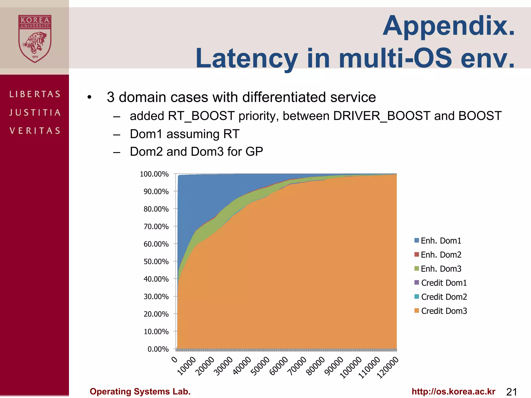 Appendix.
                         Latency in multi-OS env.
•  3 domain cases with differentiated service
     –  added RT_BOOST priority, between DRIVER_BOOST and BOOST
     –  Dom1 assuming RT
     –  Dom2 and Dom3 for GP
          100.00%

           90.00%

           80.00%

           70.00%

           60.00%                                  Enh. Dom1
                                                   Enh. Dom2
           50.00%
                                                   Enh. Dom3
           40.00%
                                                   Credit Dom1
           30.00%                                  Credit Dom2

           20.00%                                  Credit Dom3

           10.00%

            0.00%




Operating Systems Lab.                           http://os.korea.ac.kr   21
 