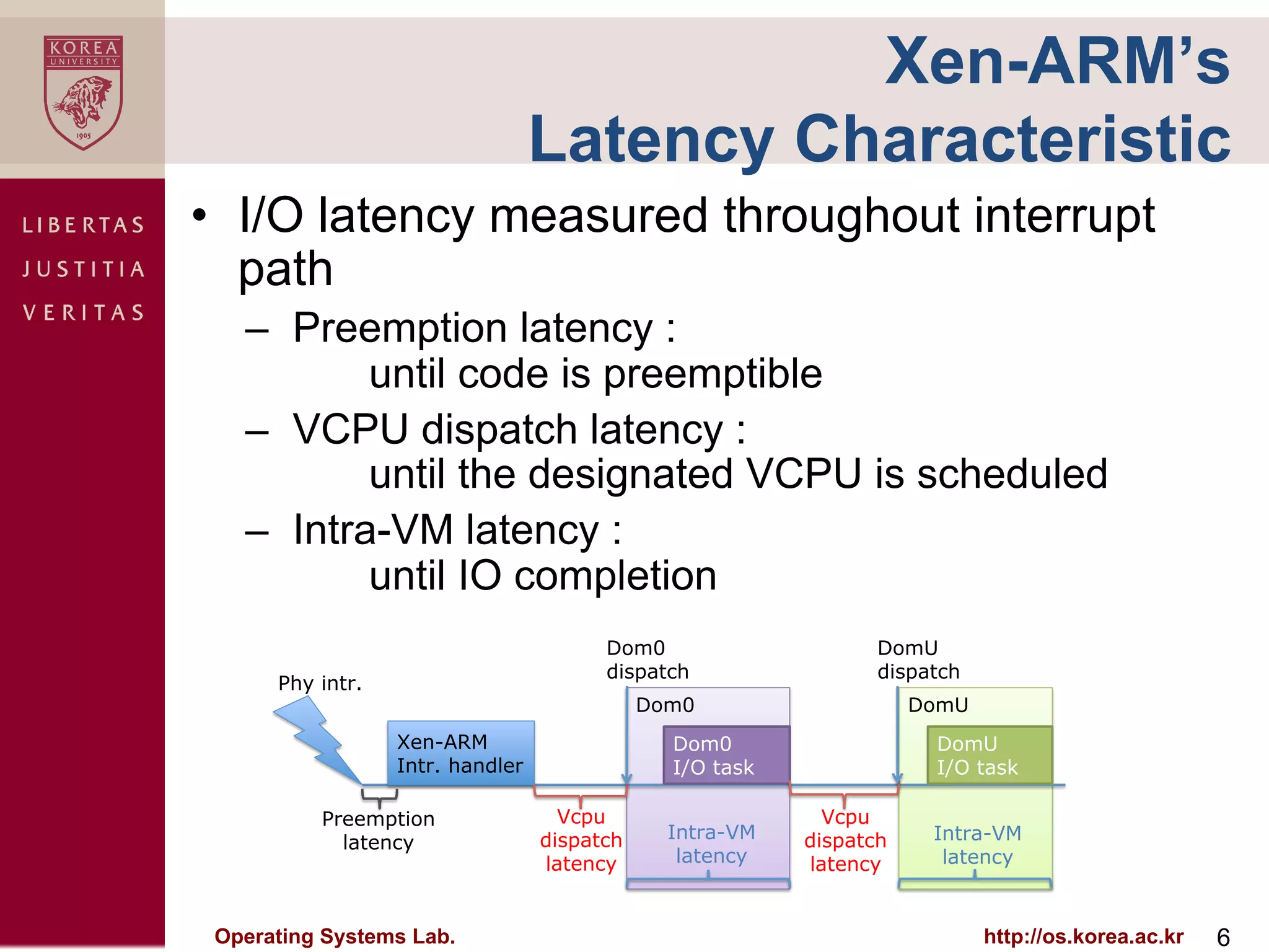 Xen-ARM’s
                                  Latency Characteristic
•  I/O latency measured throughout interrupt
   path
   –  Preemption latency :
           until code is preemptible
   –  VCPU dispatch latency :
           until the designated VCPU is scheduled
   –  Intra-VM latency :
           until IO completion
                                        Dom0                     DomU
                                        dispatch                 dispatch
      Phy intr.
                                             Dom0                    DomU
                  Xen-ARM                      Dom0                   DomU
                  Intr. handler                I/O task               I/O task

          Preemption                Vcpu                    Vcpu
                                  dispatch     Intra-VM   dispatch    Intra-VM
            latency
                                  latency       latency   latency      latency



 Operating Systems Lab.                                                     http://os.korea.ac.kr   6
 