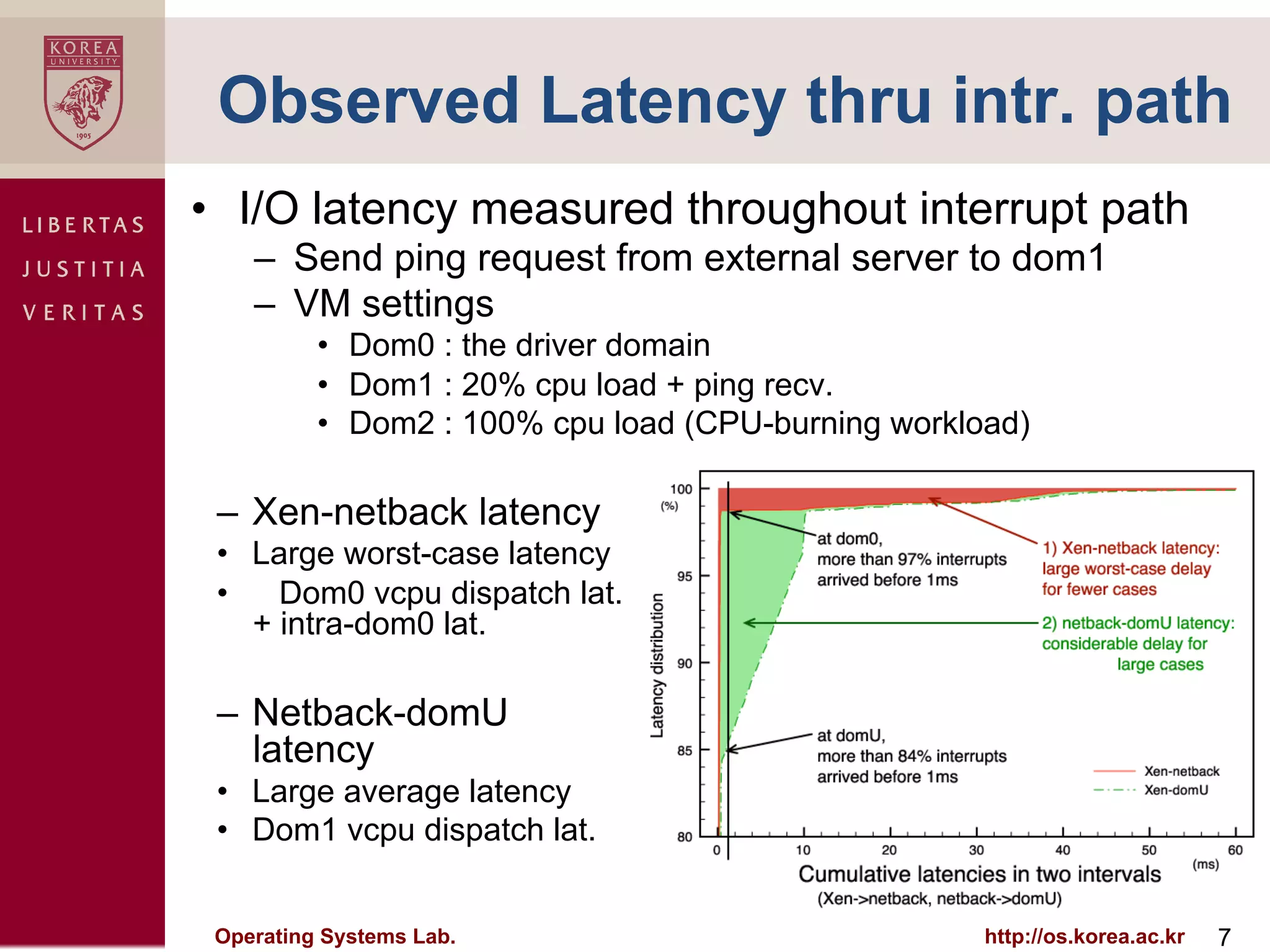 Observed Latency thru intr. path
•  I/O latency measured throughout interrupt path
    –  Send ping request from external server to dom1
    –  VM settings
          •  Dom0 : the driver domain
          •  Dom1 : 20% cpu load + ping recv.
          •  Dom2 : 100% cpu load (CPU-burning workload)

 –  Xen-netback latency
 •  Large worst-case latency
 •  Dom0 vcpu dispatch lat.
    + intra-dom0 lat.

 –  Netback-domU
    latency
 •  Large average latency
 •  Dom1 vcpu dispatch lat.


 Operating Systems Lab.                              http://os.korea.ac.kr   7
 