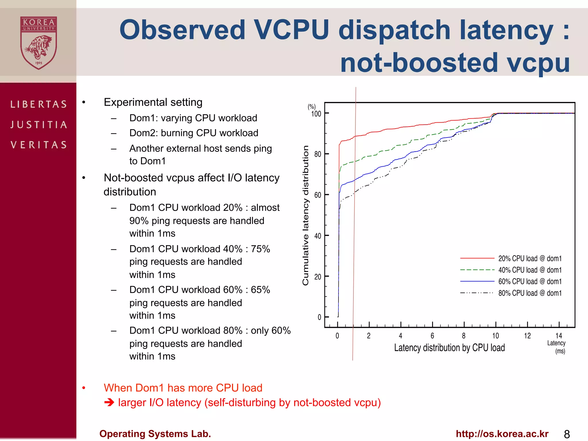 Observed VCPU dispatch latency :
                          not-boosted vcpu
•    Experimental setting                                            (%)
                                                                                 100
       –    Dom1: varying CPU workload
       –    Dom2: burning CPU workload
       –    Another external host sends ping




                                               Cumulative latency distribution
                                                                                  80
            to Dom1
•    Not-boosted vcpus affect I/O latency
     distribution                                                                 60
       –    Dom1 CPU workload 20% : almost
            90% ping requests are handled
            within 1ms                                                            40
       –    Dom1 CPU workload 40% : 75%
            ping requests are handled                                                                                        20% CPU load @ dom1
                                                                                                                             40% CPU load @ dom1
            within 1ms                                                            20
                                                                                                                             60% CPU load @ dom1
       –    Dom1 CPU workload 60% : 65%                                                                                      80% CPU load @ dom1
            ping requests are handled
            within 1ms                                                             0
       –    Dom1 CPU workload 80% : only 60%                                           0   2    4        6        8        10       12        14
            ping requests are handled                                                          Latency distribution by CPU load
                                                                                                                                           Latency
                                                                                                                                              (ms)
            within 1ms


•    When Dom1 has more CPU load
     è larger I/O latency (self-disturbing by not-boosted vcpu)

     Operating Systems Lab.                                                                                     http://os.korea.ac.kr              8
 