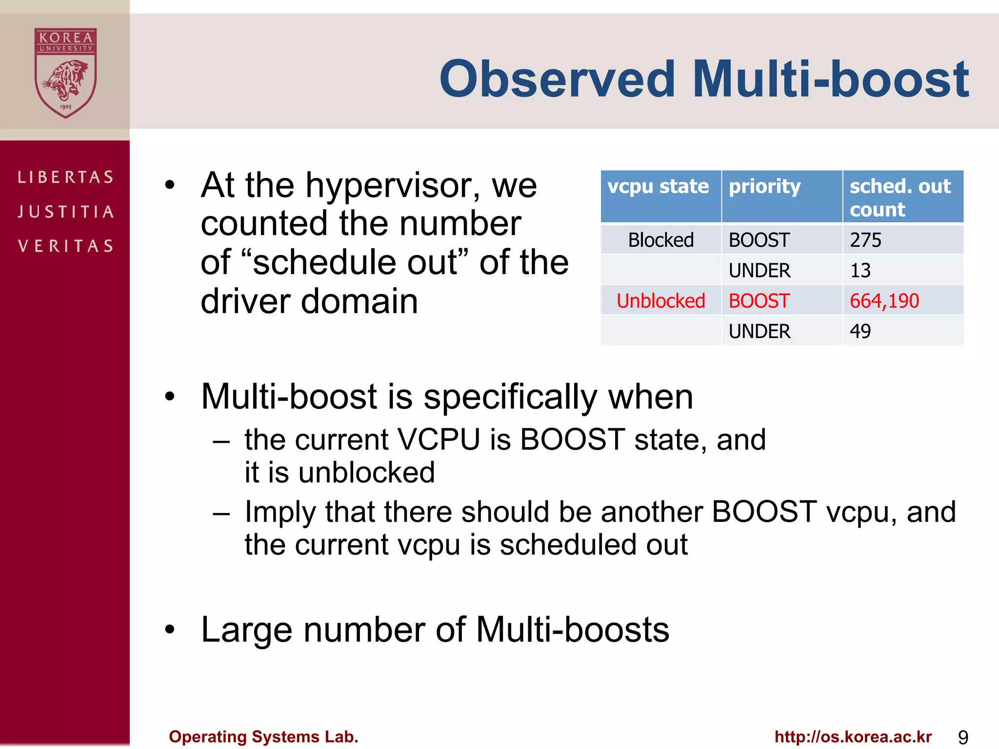 Observed Multi-boost
•  At the hypervisor, we         vcpu state   priority       sched. out
                                                             count
   counted the number              Blocked    BOOST          275
   of “schedule out” of the                   UNDER          13
   driver domain                 Unblocked    BOOST          664,190
                                              UNDER          49


•  Multi-boost is specifically when
     –  the current VCPU is BOOST state, and
        it is unblocked
     –  Imply that there should be another BOOST vcpu, and
        the current vcpu is scheduled out

•  Large number of Multi-boosts

Operating Systems Lab.                             http://os.korea.ac.kr   9
 