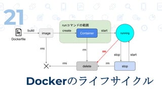 runコマンドの範囲
Dockerのライフサイクル
21 image
build
Dockerfile
Container
create
running
start
stop
stop start
delete
rm
rm rm
rmi
rmi
 