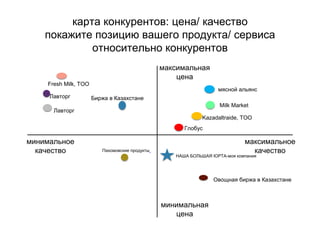 карта конкурентов: цена/ качество
покажите позицию вашего продукта/ сервиса
относительно конкурентов
максимальная
цена
минимальная
цена
минимальное
качество
максимальное
качество
мясной альянс
Milk Market
Глобус
Лавторг
Kazadaltraide, ТОО
НАША БОЛЬШАЯ ЮРТА-моя компания
Биржа в Казахстане
Fresh Milk, ТОО
Пахомовские продукты
Лавторг
Овощная биржа в Казахстане
 
