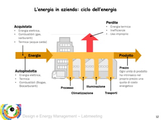 Design e Energy Management – Labmeeting
L’energia in azienda: ciclo dell’energia
12
 
