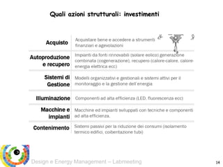 Design e Energy Management – Labmeeting
Quali azioni strutturali: investimenti
14
 