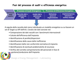 Design e Energy Management – Labmeeting
A seguito della raccolta dati viene individuato un modello energetico su cui basare un
set di Target sui KPI definiti. L’analisi dei dati consiste nel:
• Comparazione dei dati raccolti con i benchmark internazionali
• Calcolo dell’efficienza dell’impianto
• Identificazione di perdite/dispersioni
• Identificazione delle cause delle inefficienze
• Identificazioni delle non conformità normative di impianto
• Identificazione di eventuali problematiche di sicurezza
• Verifica del corretto comportamento del personale in fase di
gestione/conduzione dell’impianto
Fasi del processo di audit e efficienza energetica
 